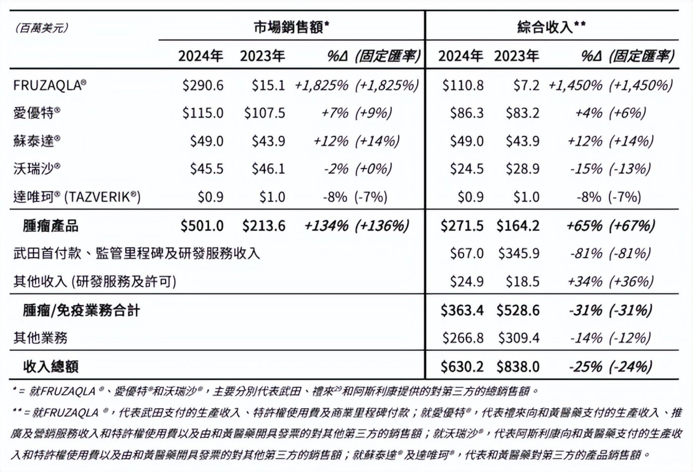 综合收入同比下滑24.8%，和黄医药的「创新药大树」究竟长成了吗？