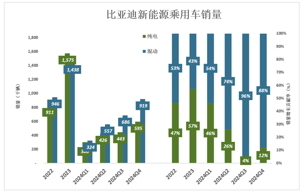 比亚迪还没赢麻