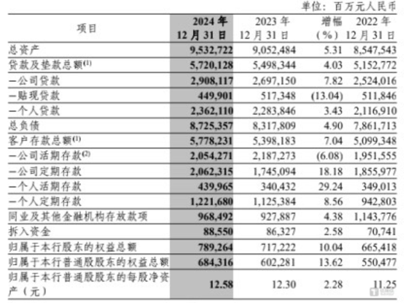 图片来源 @中信银行年报