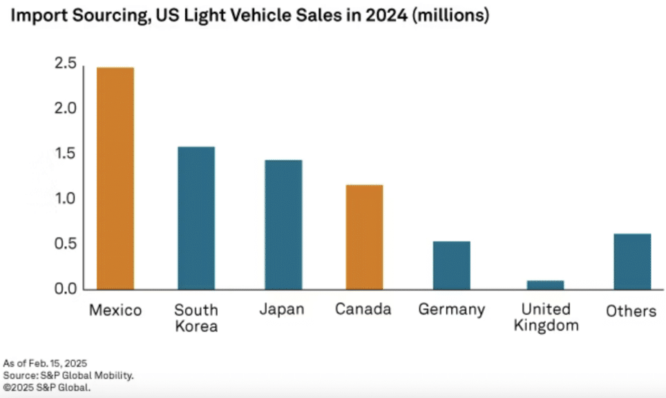美国宣布对进口汽车征收25% 关税，影响最大的是谁？