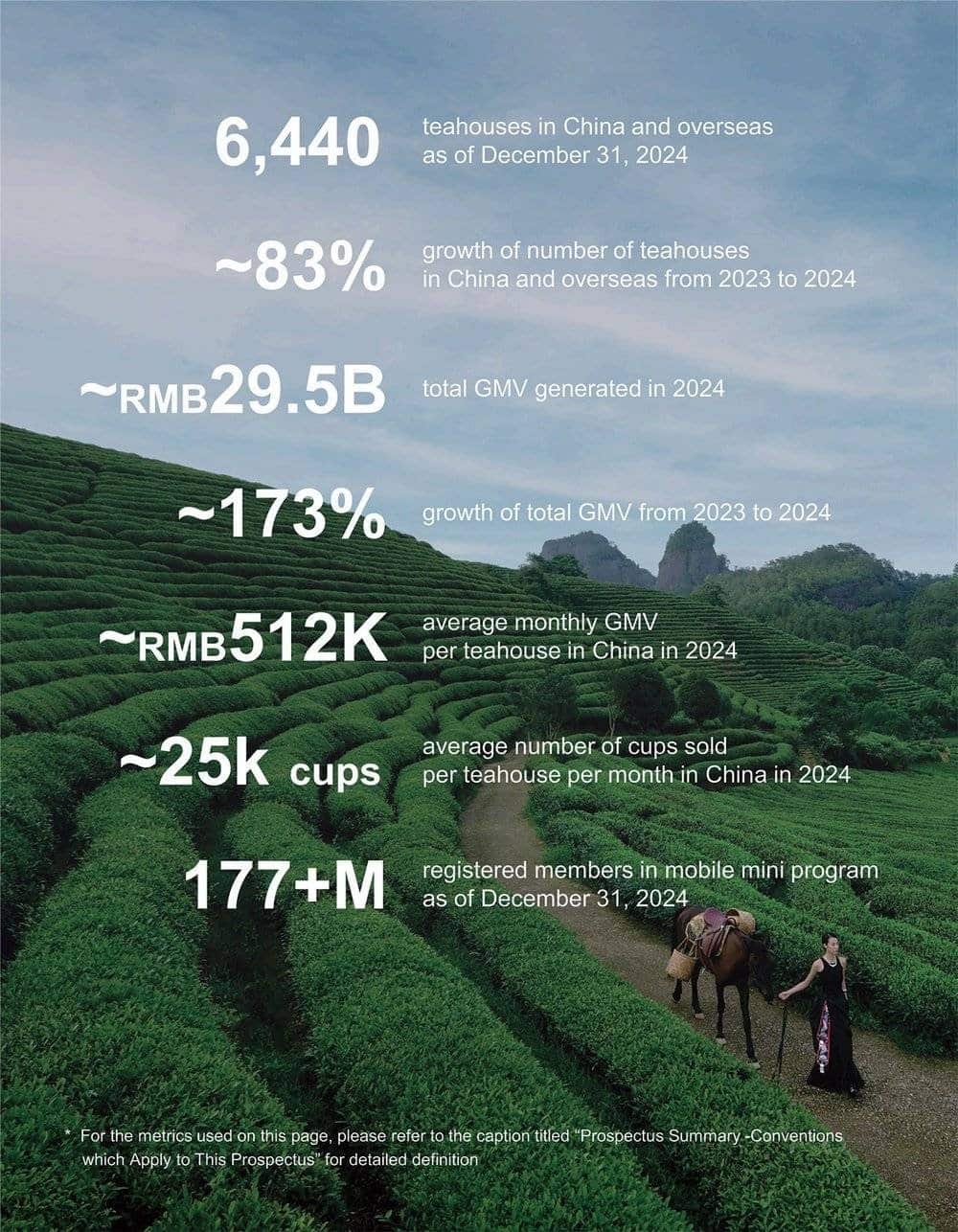 年赚25亿元的霸王茶姬，冲击IPO了