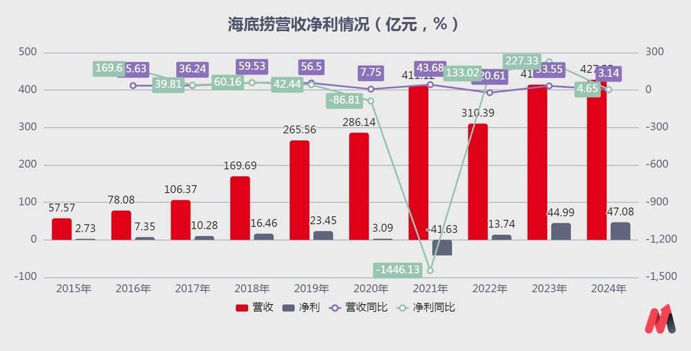 谁还关心海底捞
