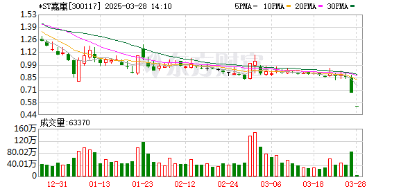 尾盘突袭，*ST嘉寓锁定退市，20cm跌停！
