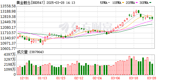 金价再创新高！多家机构再次上调目标价 黄金股业绩集体增长（名单）