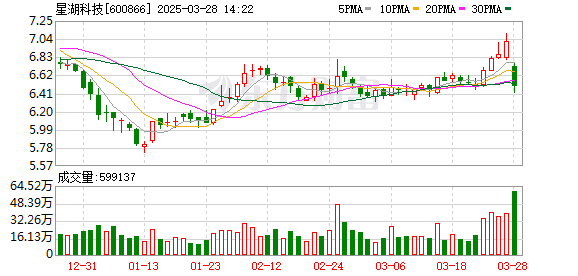 9家公司公布股东减持计划 拟减持股份比例居前的有贝肯能源、深城交、星湖科技等