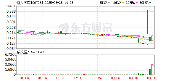 恒大汽车又突发！一度暴涨逾50%！