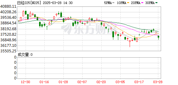 日韩股市突然重挫！特朗普再出手：史上最大规模！美股跳水！