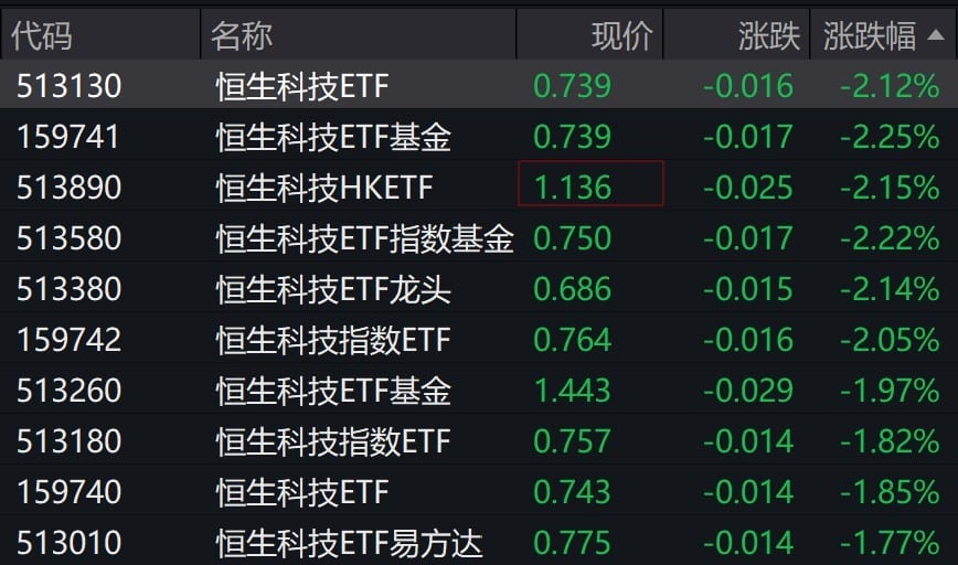 港股午后持续调整，恒生科技相关ETF跌约2%