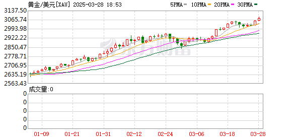 现货黄金突破3070美元/盎司 再创新高！国内金饰价格达934元/克