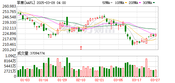 库克：苹果将持续加大在华投入！苹果市值今年已蒸发3万亿元 此前iPhone中国销量大跌