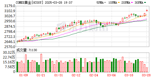 黄金爆了！高盛上调年底金价预测至每盎司3300美元