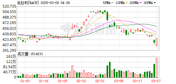 应对特朗普汽车关税 法拉利宣布美国市场涨价至多10%