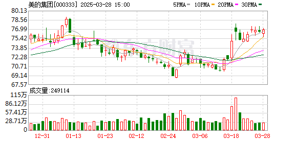美的集团：拟50亿元-100亿元回购股份