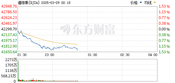 美股三大指数集体下跌 热门中概股普跌