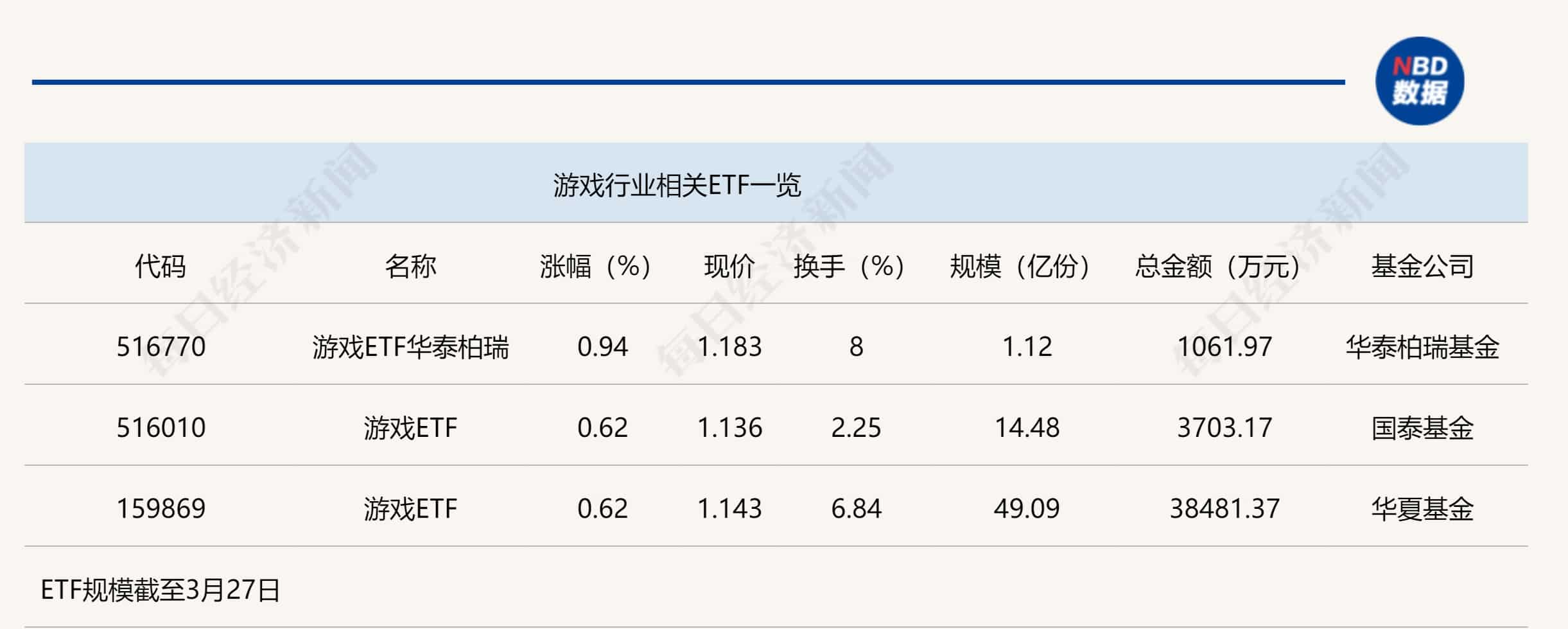 行业ETF风向标丨游戏板块企稳反弹，游戏ETF半日成交近4亿元