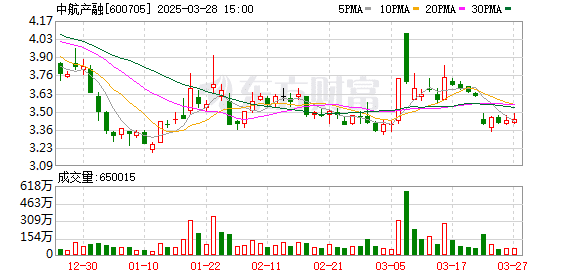 中航产融：拟以股东大会决议方式主动撤回A股股票上市交易 股票将于3月31日开市起复牌