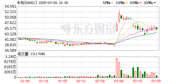 消息人士透露长和暂缓出售巴拿马港口计划
