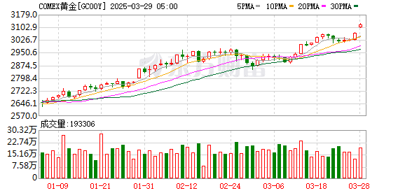 特朗普最新发声 事关关税！美股全线大跌！金价再创新高