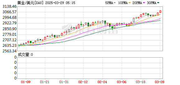 美国银行上调今明两年金价预测 特朗普贸易政策成关键支撑