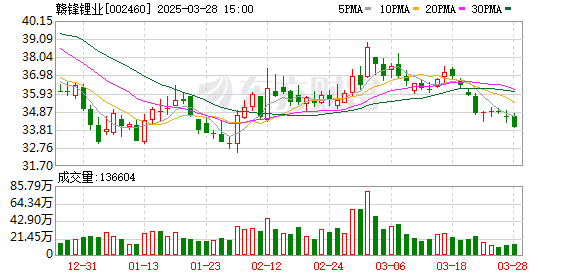 2024亏损超20亿 赣锋锂业遭上市以来首亏