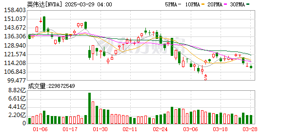 突然暴跌1.23万亿 英伟达大跌！美联储5月大概率维持利率不变