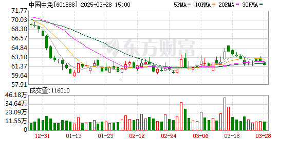 中国中免：2024年净利润同比下降36.44% 拟10派10.5元