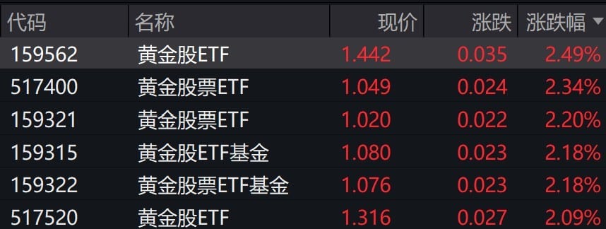 黄金概念股早盘走强,黄金股相关ETF普涨超2%