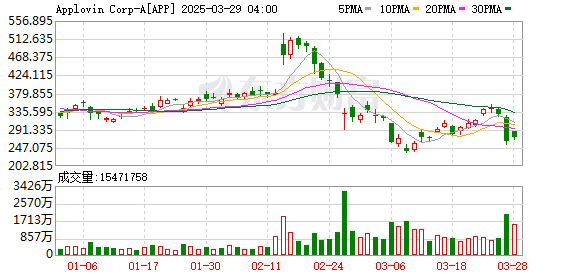 利空来袭！大牛股突然暴跌！AppLovin遭浑水做空