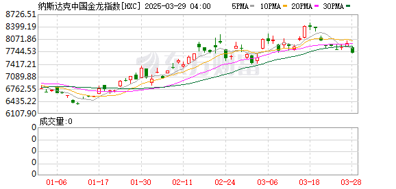 美股全线重挫！中概股也普跌 纳斯达克中国金龙指数跌3.11%