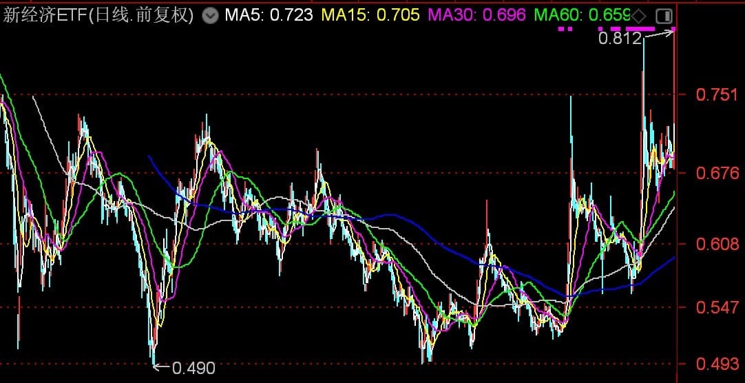 新经济ETF大涨逾7%，创近3年新高