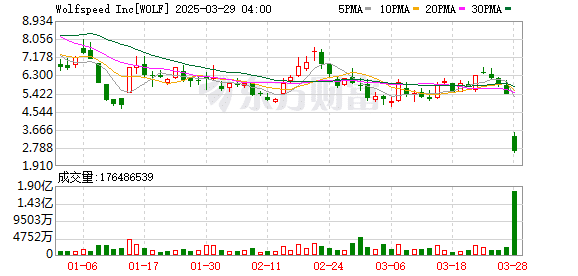 芯片法案补贴恐成空！美国碳化硅大厂Wolfspeed股价腰斩