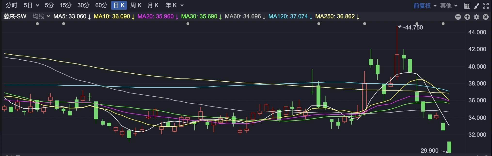 港股早盘反弹 蔚来跌超7%