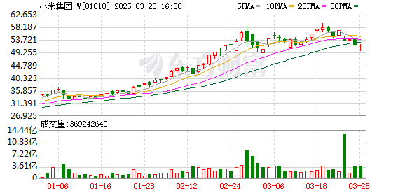 冲上热搜！「高管都在找我要车」 京东副总裁喊话小米工厂扩容