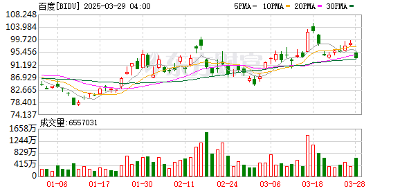 百度重大宣布！萝卜快跑正式驶向海外