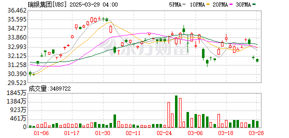 瑞银大动作！将100% 持股瑞银证券