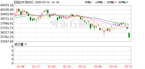 刚刚！暴跌超1500点！「关税风暴」来袭！全球金融市场动荡