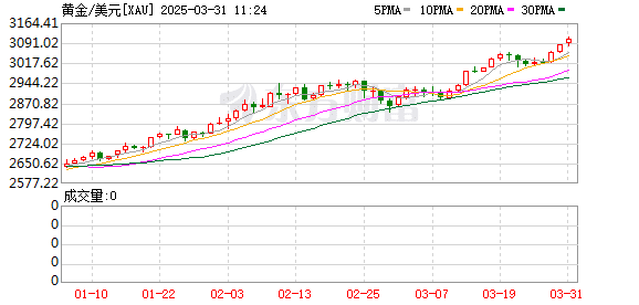 7家银行宣布：上调积存金起购金额！最新研判来了