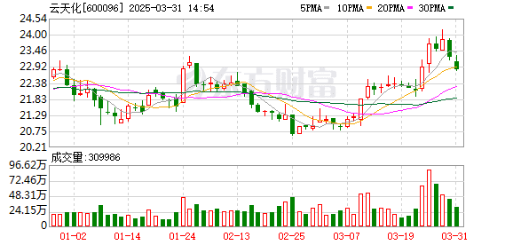 化工品涨价获高度关注！2家A股公司获140家机构调研