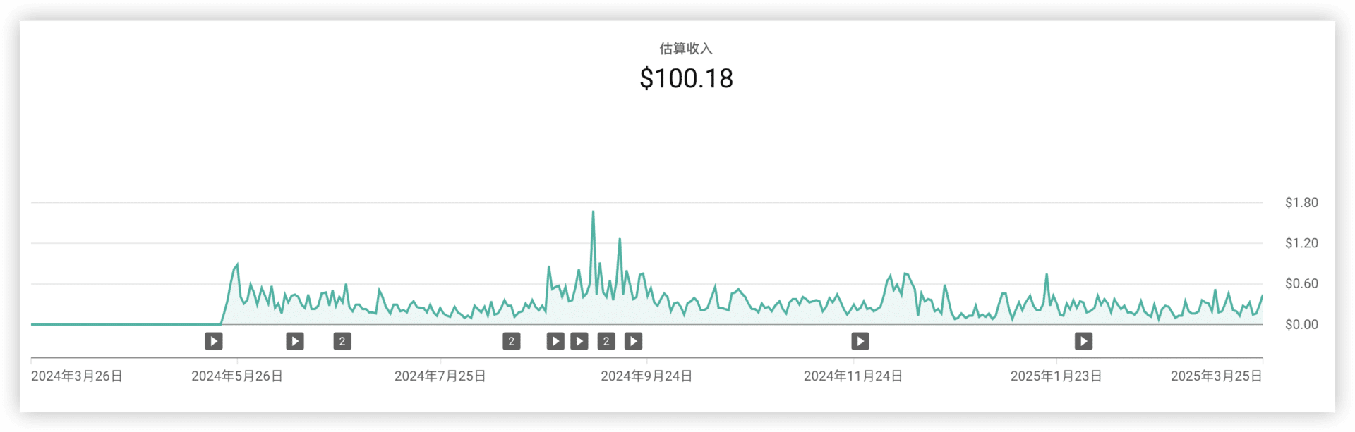 独立开发周记 111：广告费破百·下载量触底·RevenueCat 初扣款