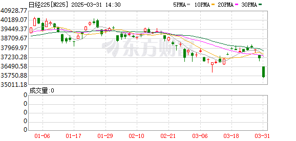 崩了！日股暴跌1500点 亚太市场全线下跌！黄金股集体走高
