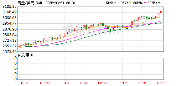 冲上热搜！金价涨爆了！网友：雷军能不能把价格打下来？