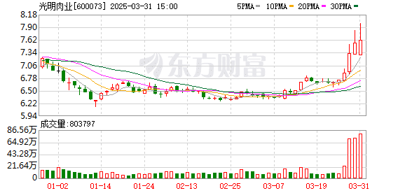 牛肉企业普遍承压 光明肉业去年扣非净利润同比下滑超四成