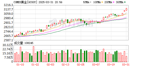 金价突破3100美元！机构称：涨势未完