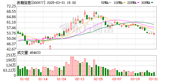 浪潮信息营收首次过千亿元 服务器毛利率仅6.76%