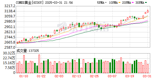 黄金空头出现！分析师警告未来五年价格或跌去38%