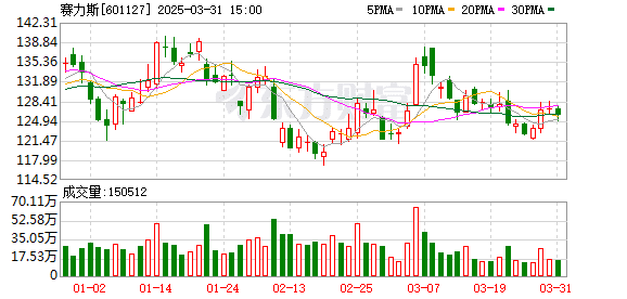 赛力斯：筹划发行H股股票并上市