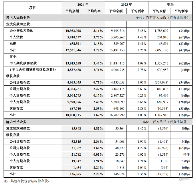 图片来源 @中国银行2024年年报