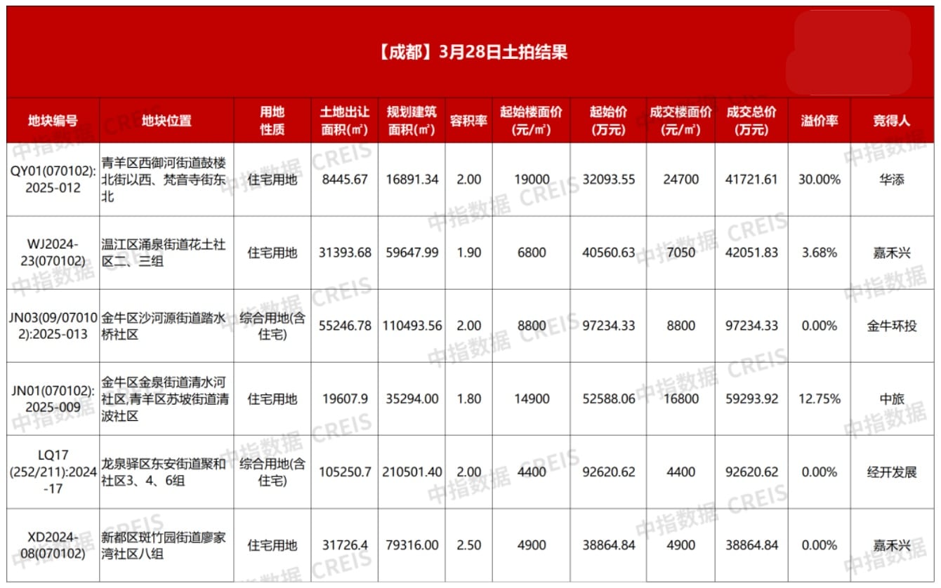 成都6宗宅地收金37.18亿元：华添24700元/平方米拿下青羊地块，创区域楼面价新高