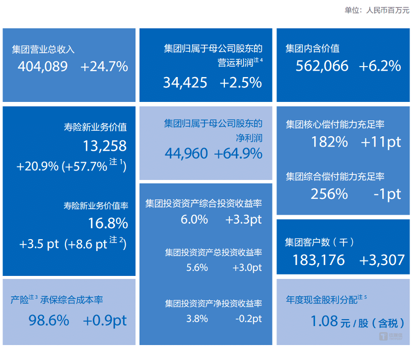 图片来源 @中国太保2024年年报