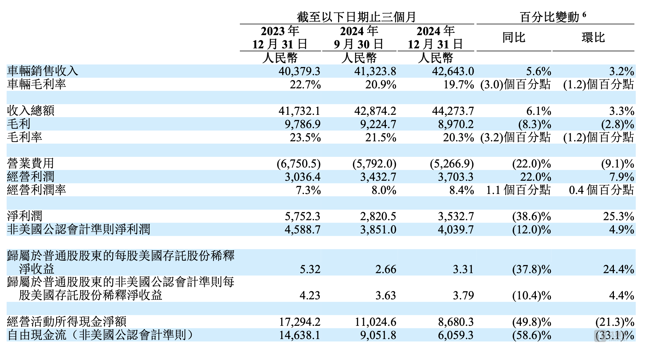 理想汽车2024年第四季度财报截图